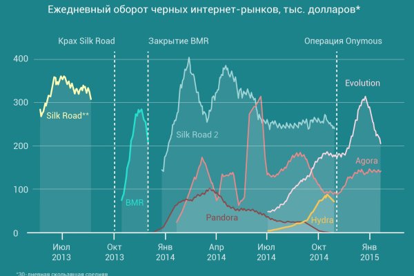 darknet drug market